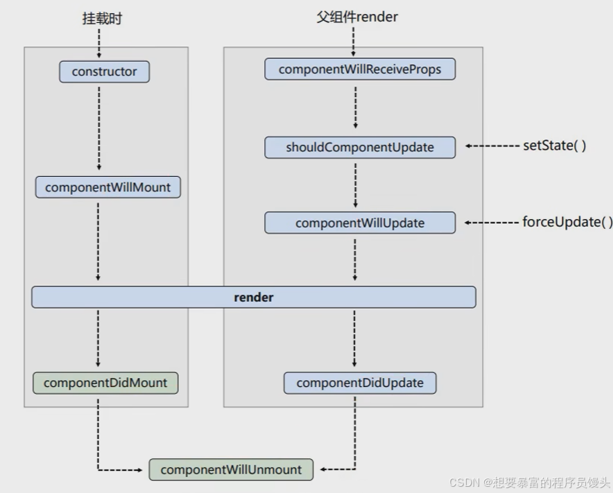 React组件生命周期流程图