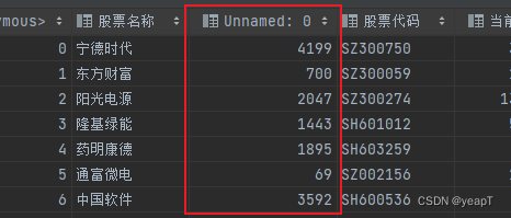 CSV文件中多出一列unnamed索引列的问题